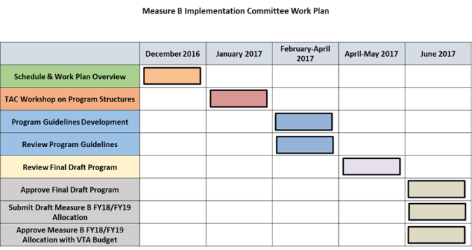 2016 Measure B Implementation Committee Work Plan small
